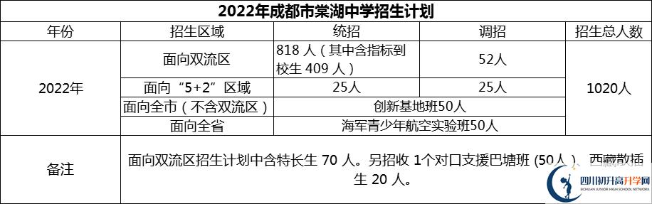 2024年成都市棠湖中學(xué)招生計(jì)劃是多少？