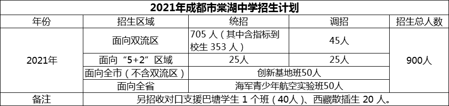 2024年成都市棠湖中學(xué)招生計(jì)劃是多少？
