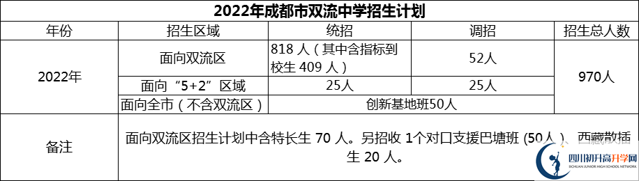 2024年成都市雙流中學招生人數(shù)是多少？