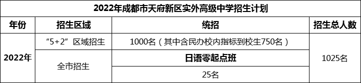 2024年成都市天府新區(qū)實(shí)外高級(jí)中學(xué)招生人數(shù)是多少？