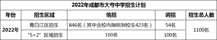 2024年成都市大彎中學招生人數(shù)是多少？