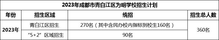 2024年成都市青白江區(qū)為明學校招生人數(shù)是多少？