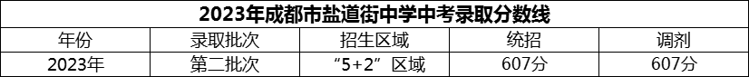2024年成都市鹽道街中學(xué)招生分數(shù)是多少分？