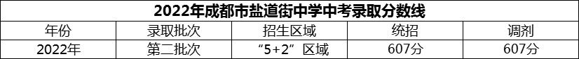 2024年成都市鹽道街中學(xué)招生分數(shù)是多少分？