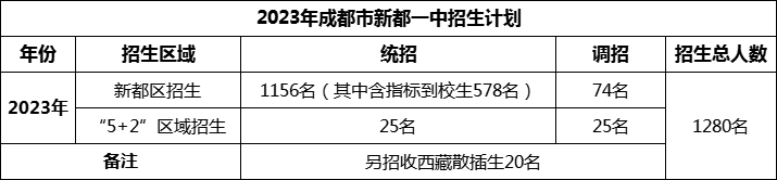 2024年成都市新都一中招生計劃是多少？