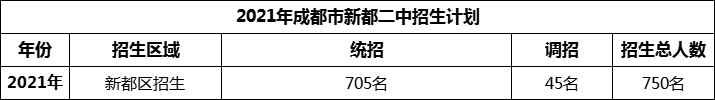 2024年成都市新都二中招生計(jì)劃是多少？
