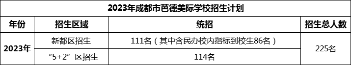 2024年成都市芭德美際學校招生人數(shù)是多少？