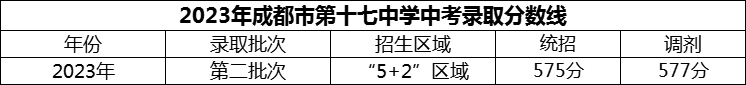 2024年成都市第十七中學(xué)招生分?jǐn)?shù)是多少分？