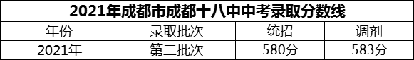 2024年成都市成都十八中招生分數(shù)是多少分？