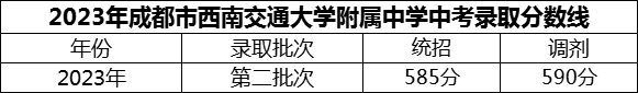 2024年成都市西南交通大學(xué)附屬中學(xué)招生分?jǐn)?shù)是多少分？