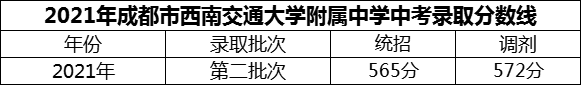 2024年成都市西南交通大學(xué)附屬中學(xué)招生分?jǐn)?shù)是多少分？