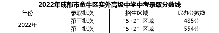 2024年成都市金牛區(qū)實(shí)外高級(jí)中學(xué)招生分?jǐn)?shù)是多少分？