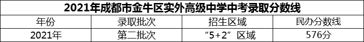 2024年成都市金牛區(qū)實(shí)外高級(jí)中學(xué)招生分?jǐn)?shù)是多少分？