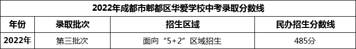 2024年成都市郫都區(qū)華愛學(xué)校招生分?jǐn)?shù)是多少分？