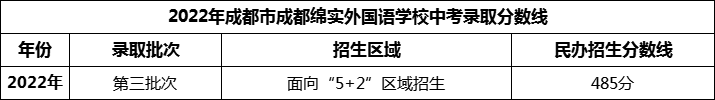 2024年成都市成都綿實(shí)外國語學(xué)校招生分?jǐn)?shù)是多少分？