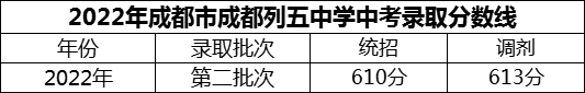 2024年成都市成都列五中學(xué)招生分數(shù)是多少分？