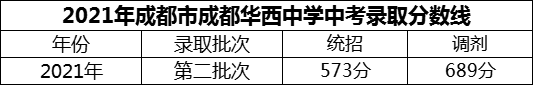 2024年成都市成都華西中學(xué)招生分?jǐn)?shù)是多少分？