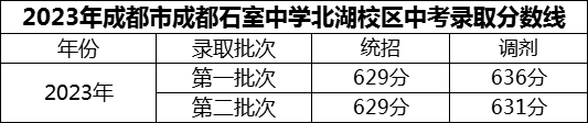 2024年成都市成都石室中學北湖校區(qū)招生分數(shù)是多少分？