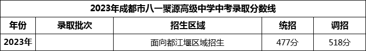 2024年成都市八一聚源高級中學招生分數(shù)是多少分？