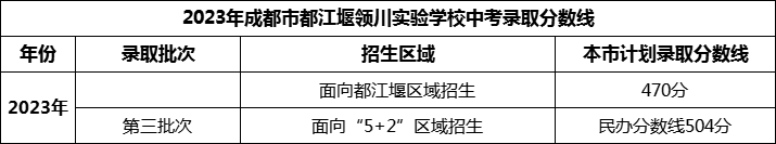 2024年成都市都江堰領(lǐng)川實(shí)驗(yàn)學(xué)校招生分?jǐn)?shù)是多少分？