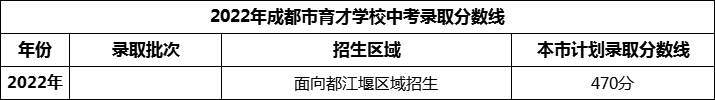 2024年成都市育才學(xué)校招生分?jǐn)?shù)是多少分？