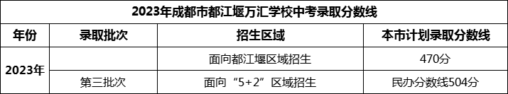 2024年成都市都江堰萬匯學(xué)校招生分數(shù)是多少分？