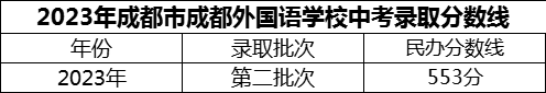 2024年成都市成都外國(guó)語(yǔ)學(xué)校招生分?jǐn)?shù)是多少分？