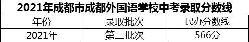 2024年成都市成都外國(guó)語(yǔ)學(xué)校招生分?jǐn)?shù)是多少分？