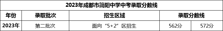 2024年成都市簡陽中學(xué)招生分數(shù)是多少分？