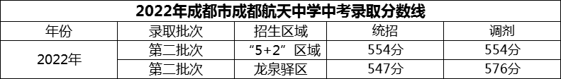 2024年成都市成都航天中學(xué)招生分數(shù)是多少分？