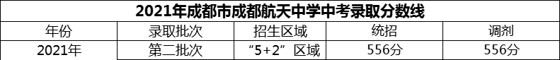 2024年成都市成都航天中學(xué)招生分數(shù)是多少分？