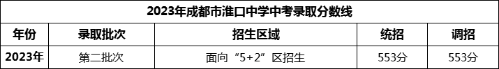 2024年成都市淮口中學(xué)招生分?jǐn)?shù)是多少分？