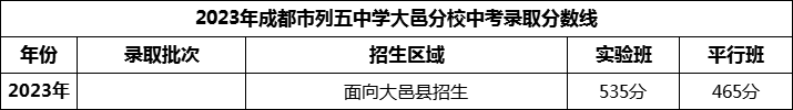 2024年成都市列五中學(xué)大邑分校招生分數(shù)是多少分？