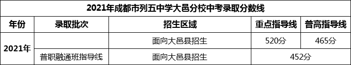 2024年成都市列五中學(xué)大邑分校招生分數(shù)是多少分？