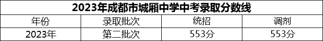 2024年成都市城廂中學招生分數(shù)是多少分？