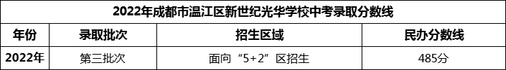 2024年成都市溫江區(qū)新世紀(jì)光華學(xué)校招生分?jǐn)?shù)是多少分？