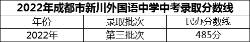2024年成都市新川外國(guó)語中學(xué)招生分?jǐn)?shù)是多少分？