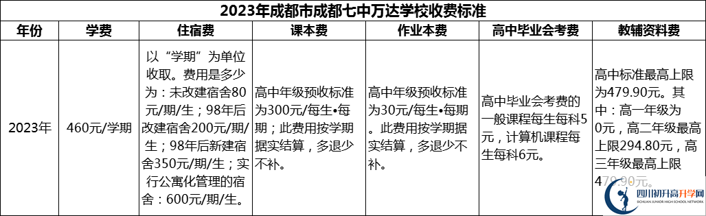 2024年成都市成都七中萬達學校學費多少錢？