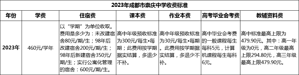 2024年成都市崇慶中學(xué)學(xué)費(fèi)多少錢？