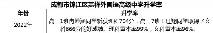2024年成都市錦江區(qū)嘉祥外國語高級中學升學率怎么樣？