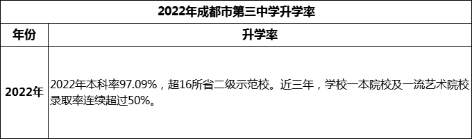 2024年成都市第三中學(xué)升學(xué)率怎么樣？