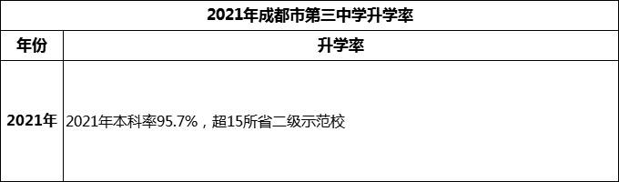 2024年成都市第三中學(xué)升學(xué)率怎么樣？