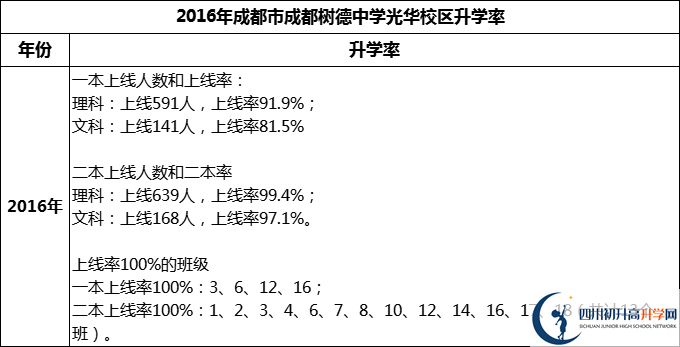 2024年成都市成都樹德中學(xué)光華校區(qū)升學(xué)率怎么樣？