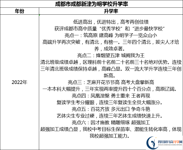 2024年成都市成都新津?yàn)槊鲗W(xué)校升學(xué)率怎么樣？