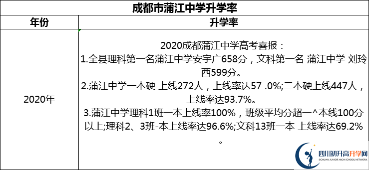 2024年成都市蒲江中學(xué)升學(xué)率怎么樣？