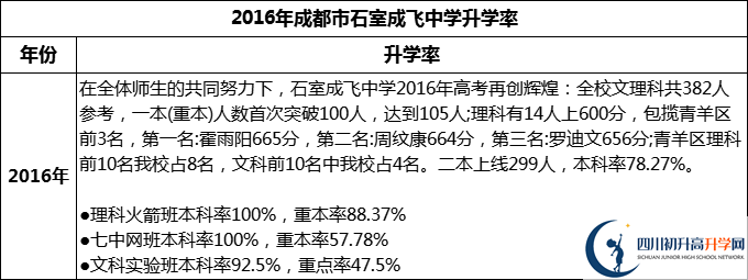 2024年成都市石室成飛中學(xué)升學(xué)率怎么樣？