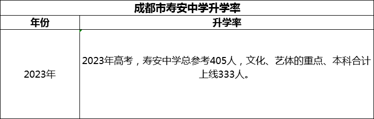 2024年成都市壽安中學升學率怎么樣？