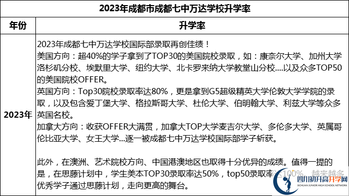 2024年成都市成都七中萬(wàn)達(dá)學(xué)校升學(xué)率怎么樣？