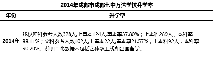 2024年成都市成都七中萬(wàn)達(dá)學(xué)校升學(xué)率怎么樣？