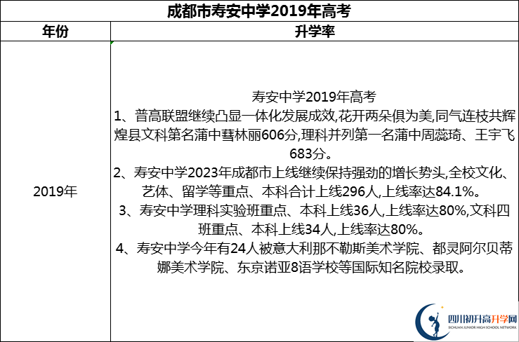 2024年成都市壽安中學升學率怎么樣？